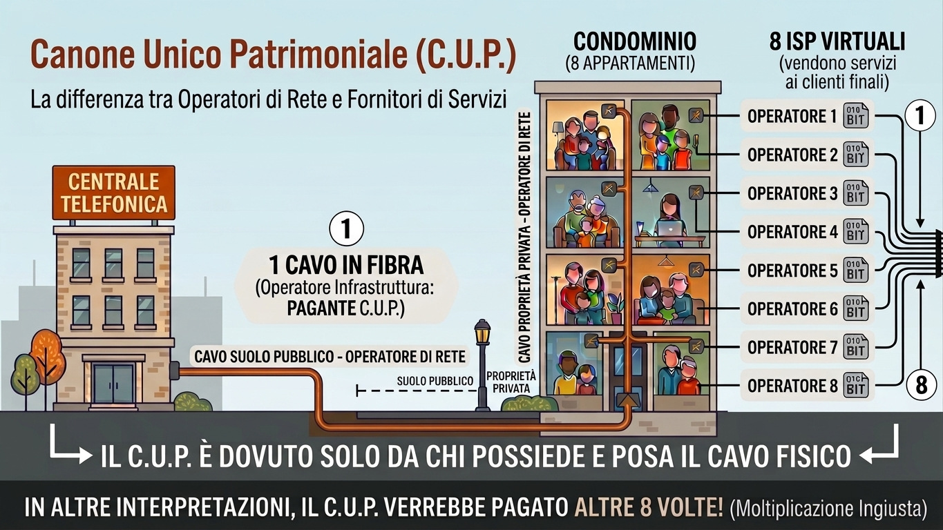 Infografica: la distinzione sulla tassa di occupazione C.U.P. condominio con 8 ISP virtuali, 1 cavo fisico nel suolo, operatori consegnano bit non occupano suolo